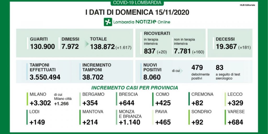 Coronavirus, gli ultimi dati: in provincia di Como 425  nuovi casi