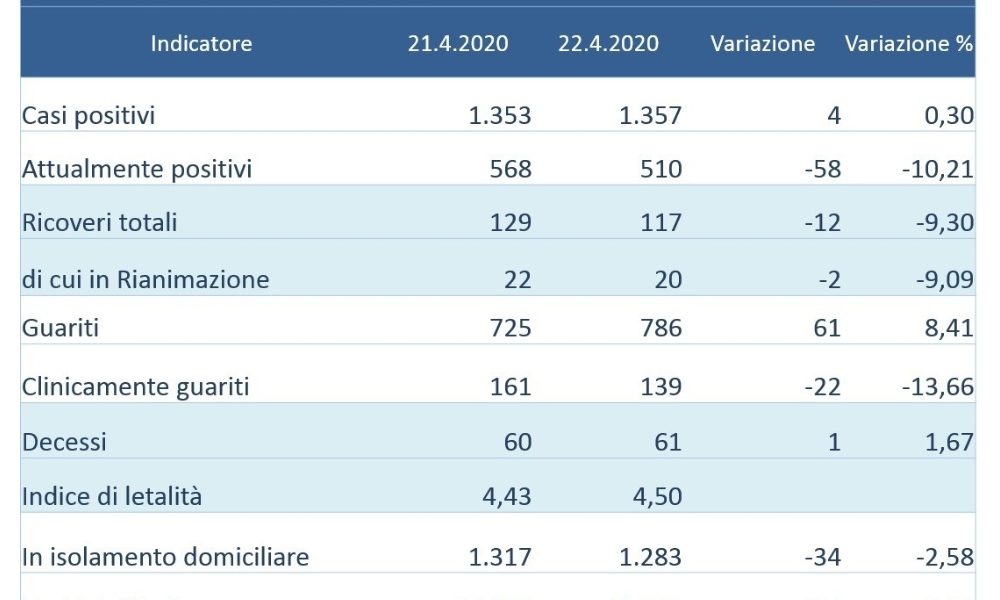 Ancora calo attualmente positivi Umbria