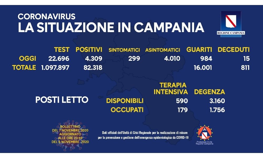 Campania:in 24 ore calano numero positivi e tamponi,15 morti