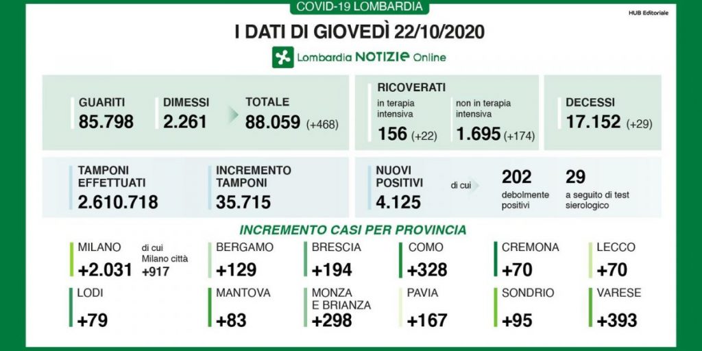 Emergenza Covid: picco a Como, con 328 nuovi positivi. Riattivato l’ospedale in Fiera a Milano
