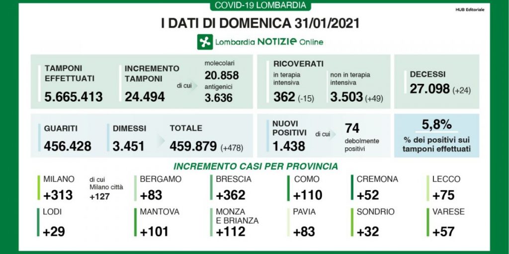 Covid a Como: segnalati 110 nuovi casi di positività nell’ultimo giorno di “zona arancione”