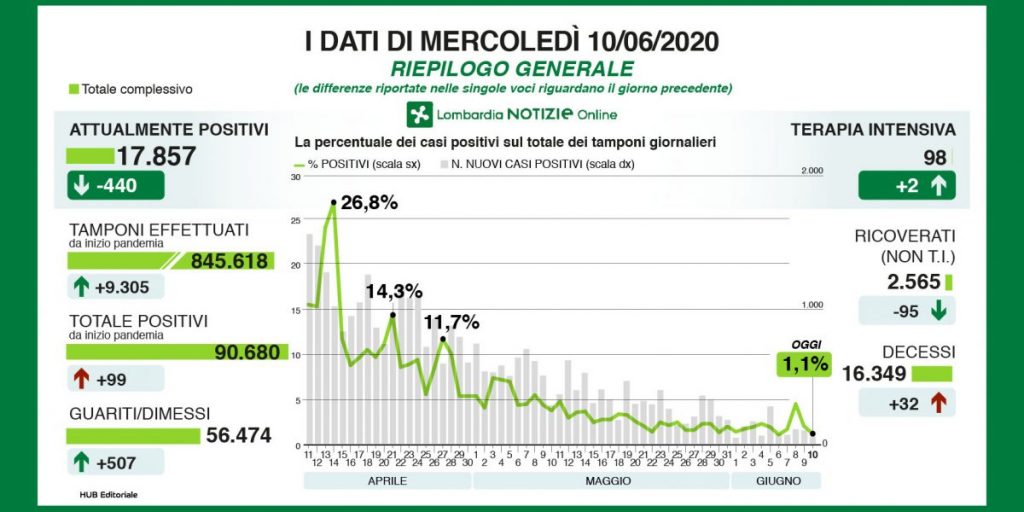 Coronavirus, nuovi contagi ancora in calo a Como. Soltanto 7 i positivi nelle ultime 24 ore