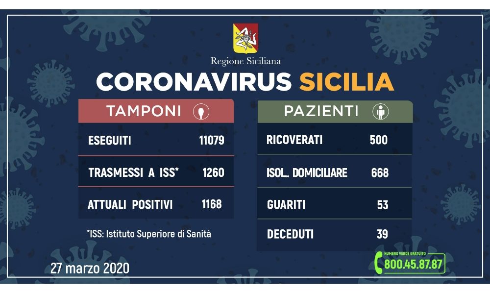 Coronavirus: in Sicilia 1.168 positivi