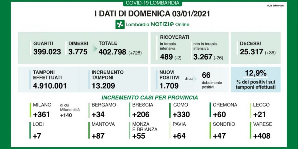 Covid in provincia di Como: segnalati 330 casi. Il dato più alto in Lombardia dopo Varese e Milano