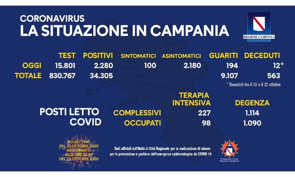 Covid: Campania, 12 nuove vittime negli ultimi tre giorni
