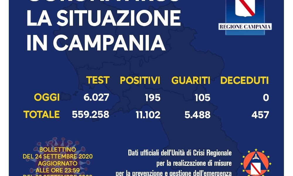 Covid: Campania, 195 positivi su 6.027 tamponi