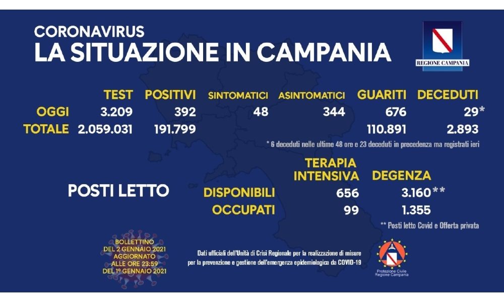 Covid: Campania; forte crescita della curva dei contagi