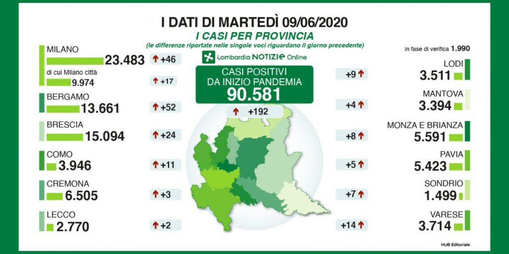 Coronavirus, aumenta in Lombardia il numero dei guariti. Oggi a Como 11 casi accertati