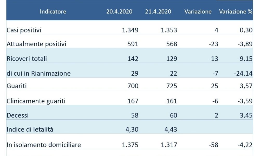In Umbria sempre più guariti da Covid