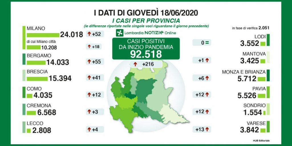 Il virus non molla la presa, giovedì 12 nuovi casi in provincia di Como. La morte di un 72enne fa salire il conto delle vittime a 626