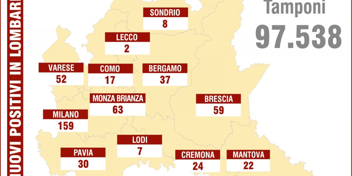 Covid, in Lombardia 510 nuovi casi. Stabile la situazione sul Lario
