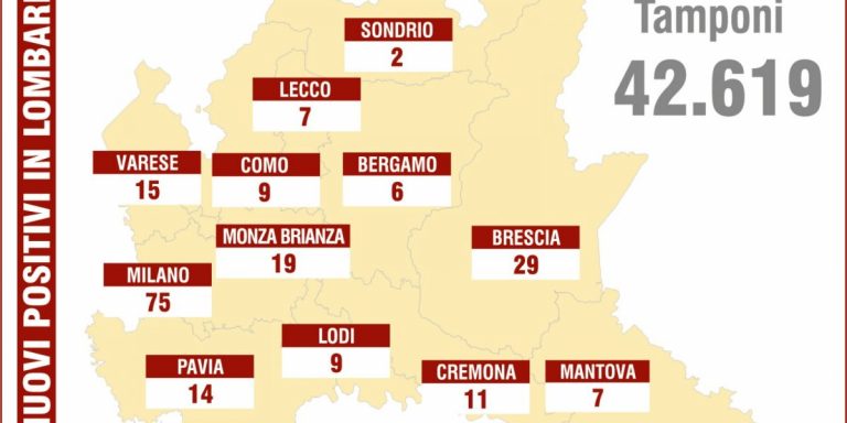 Covid, 213 casi in Lombardia. Al Sant’Anna 12 ricoverati
