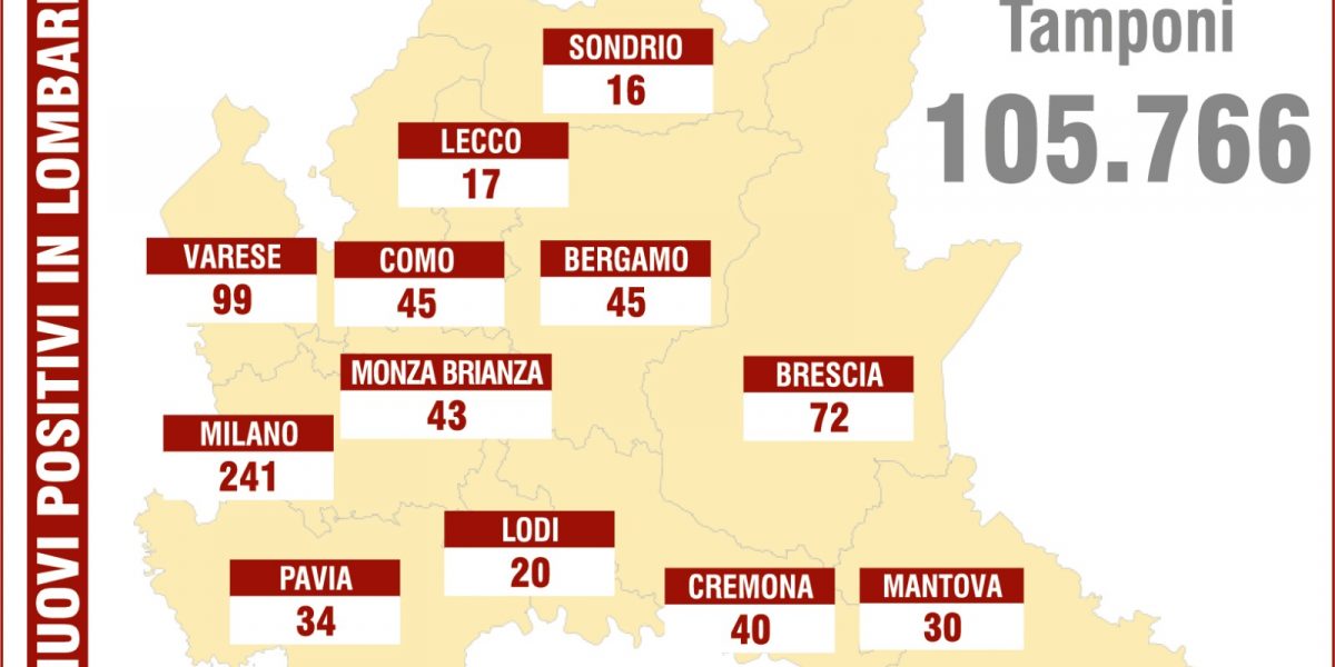 Covid, sale il contagio in regione. Stabili le terapie intensive