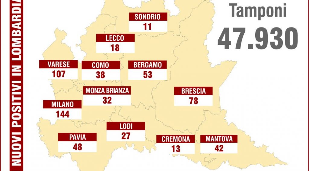 Covid, in Lombardia 656 nuovi casi