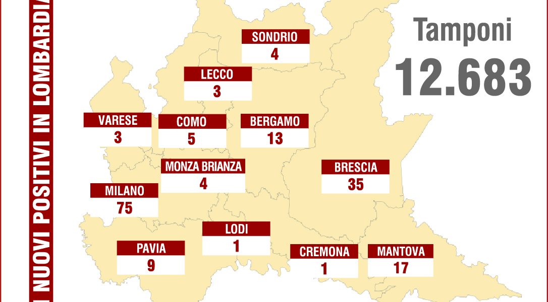 Lombardia, 177 nuovi casi. Al Sant’Anna 20 ricoverati