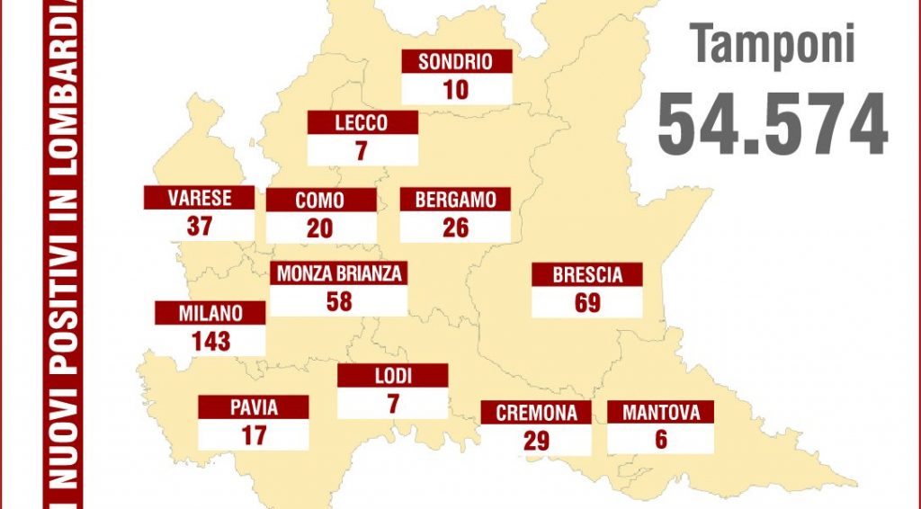 Covid, in Lombardia 449 nuovi casi, 20 nel Comasco