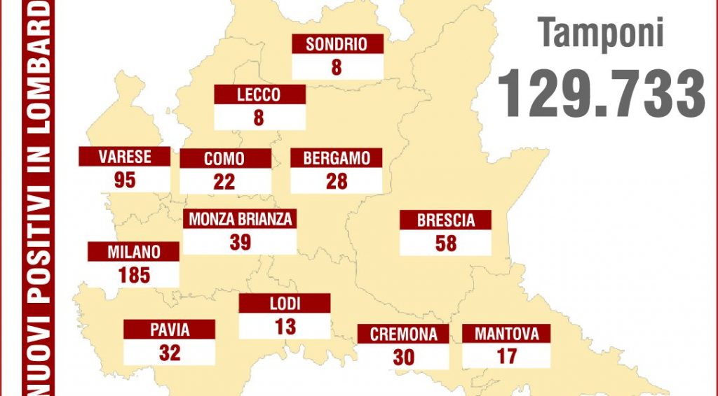Covid, in Lombardia 570 nuovi positivi