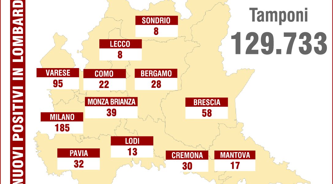 Covid, in Lombardia 570 nuovi positivi