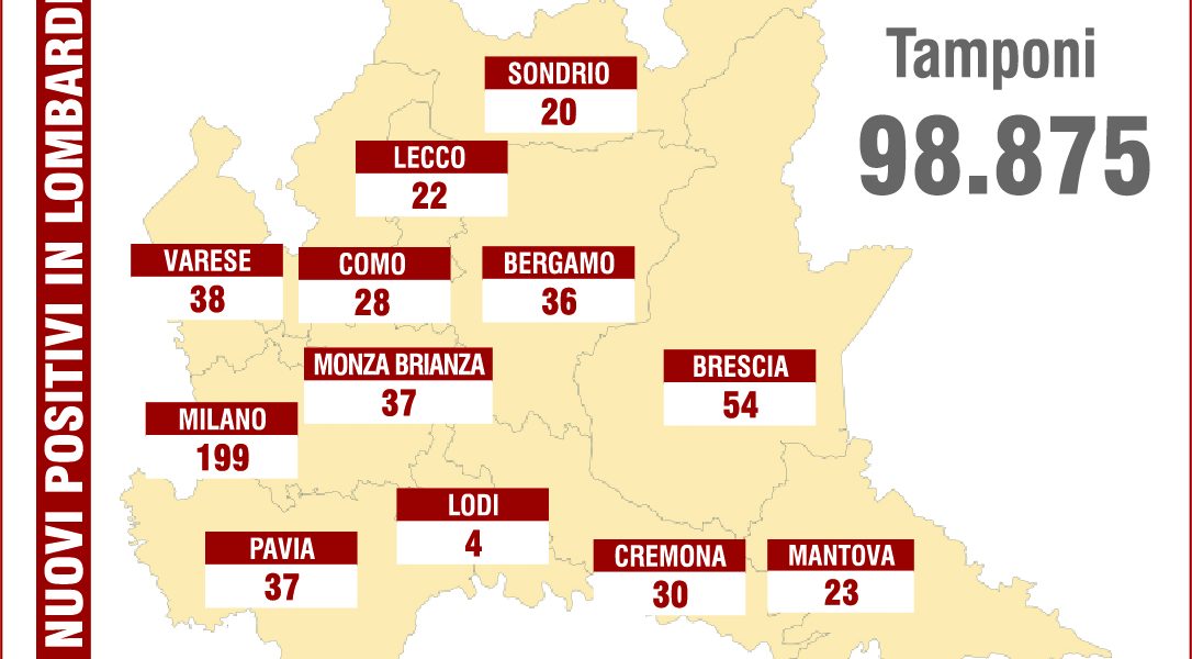 Covid nel Comasco: 28 casi, 11 in più di ieri