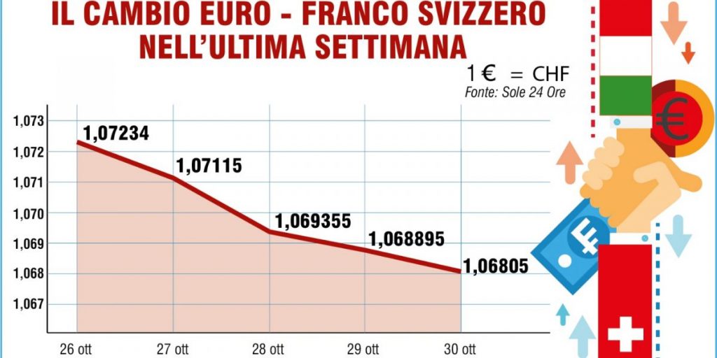 Mercato dei cambi, nell’ultima settimana il franco svizzero ha guadagnato quasi un punto sull’euro