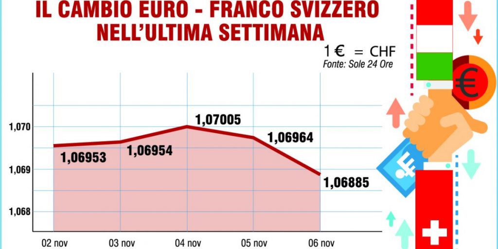 Mercato dei cambi: performance “piatte” di  euro e franco svizzero nell’ultima settimana