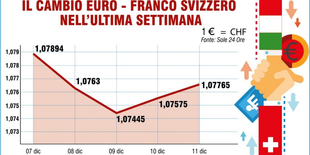 Mercato dei cambi stabile nell’ultima settimana, ma il franco svizzero rosicchia comunque 3 decimali all’euro