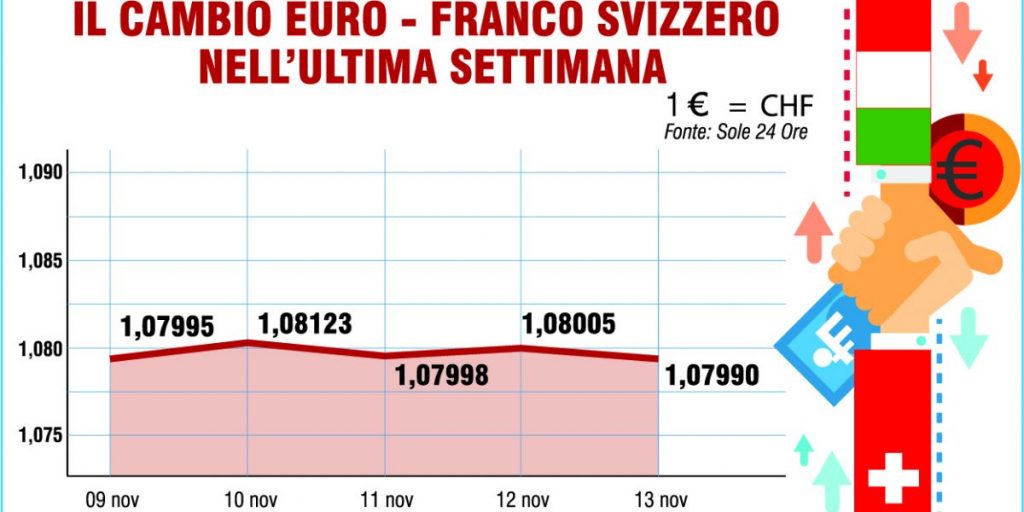 Mercato dei cambi: le elezioni Usa penalizzano il franco svizzero e spingono l’euro