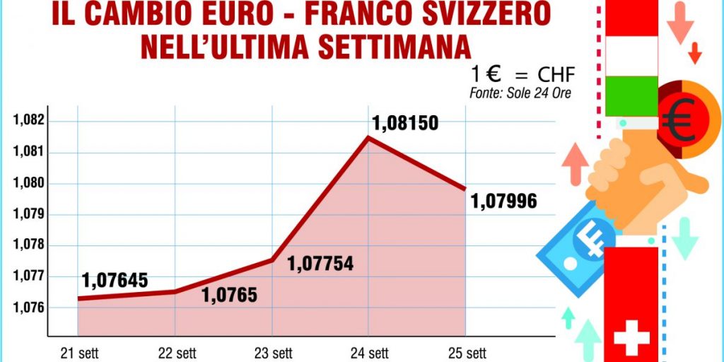 Cambi, l’euro rimane attorno a 1,08. La Banca Nazionale Svizzera: «Evitare il rafforzamento del franco»